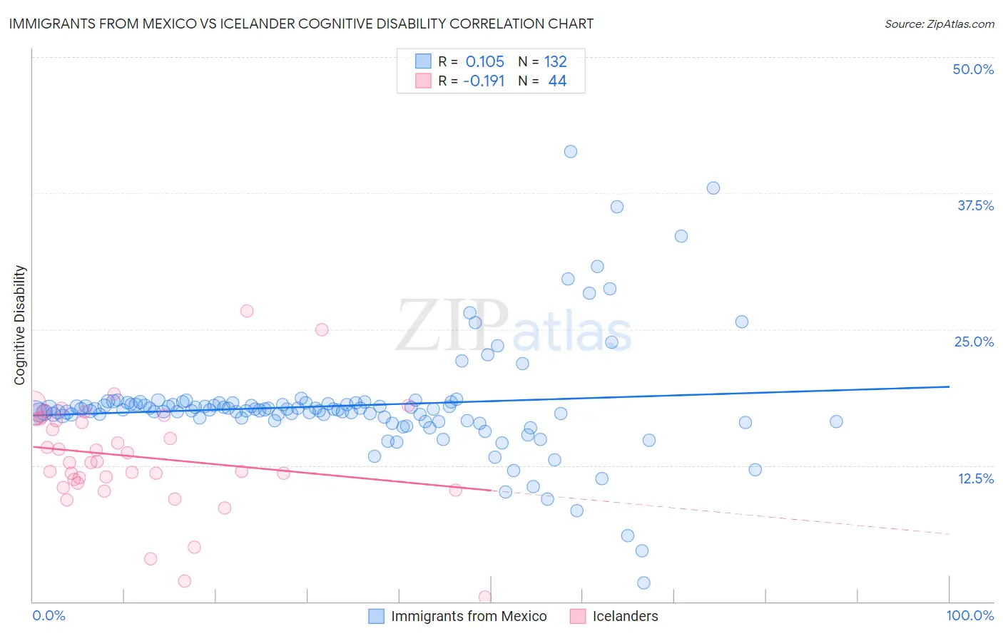 Immigrants from Mexico vs Icelander Cognitive Disability