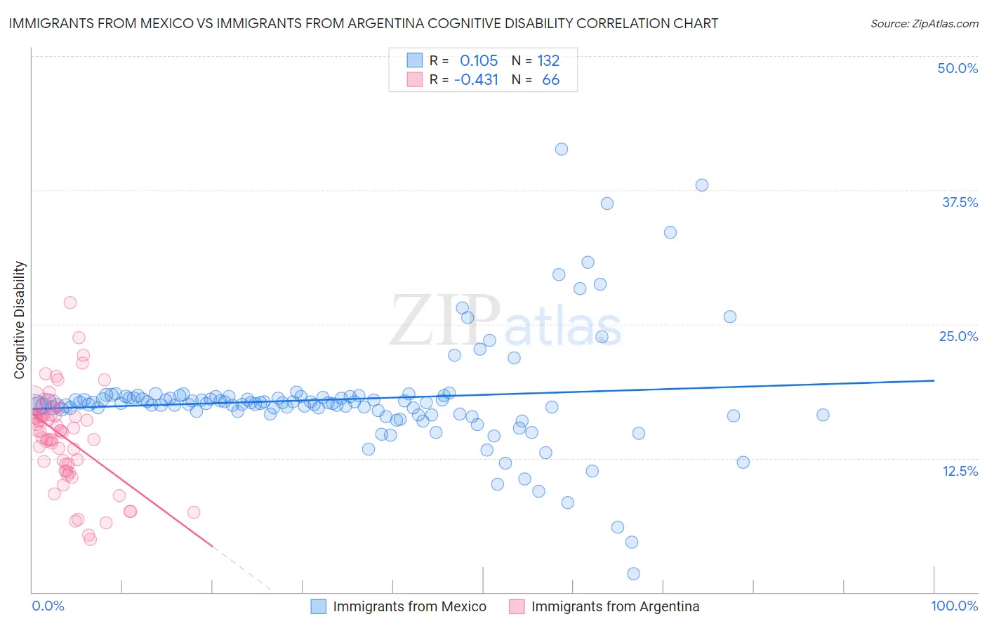 Immigrants from Mexico vs Immigrants from Argentina Cognitive Disability