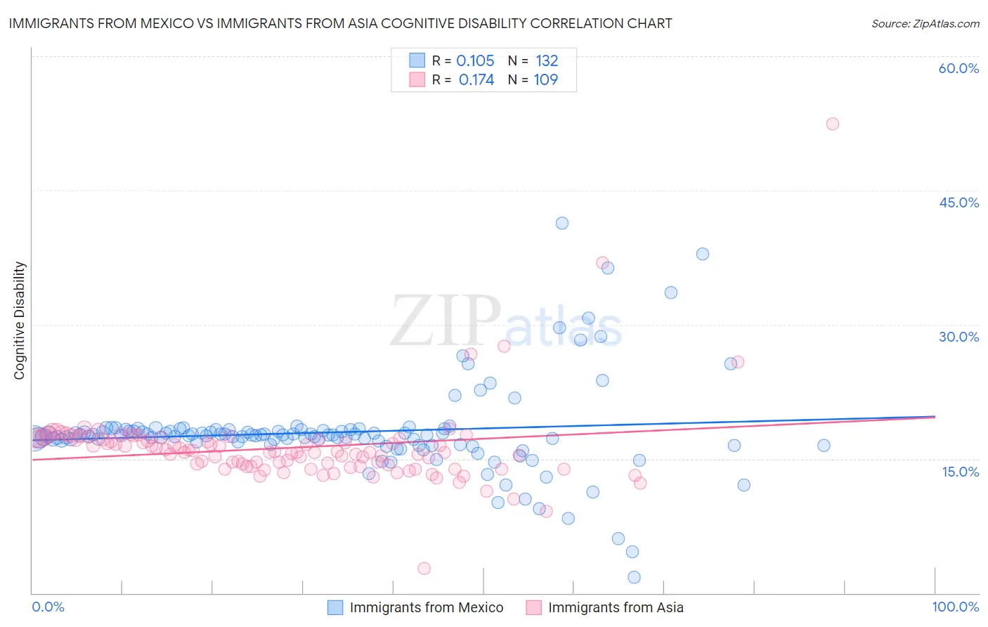 Immigrants from Mexico vs Immigrants from Asia Cognitive Disability