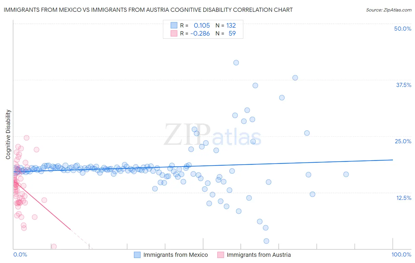 Immigrants from Mexico vs Immigrants from Austria Cognitive Disability