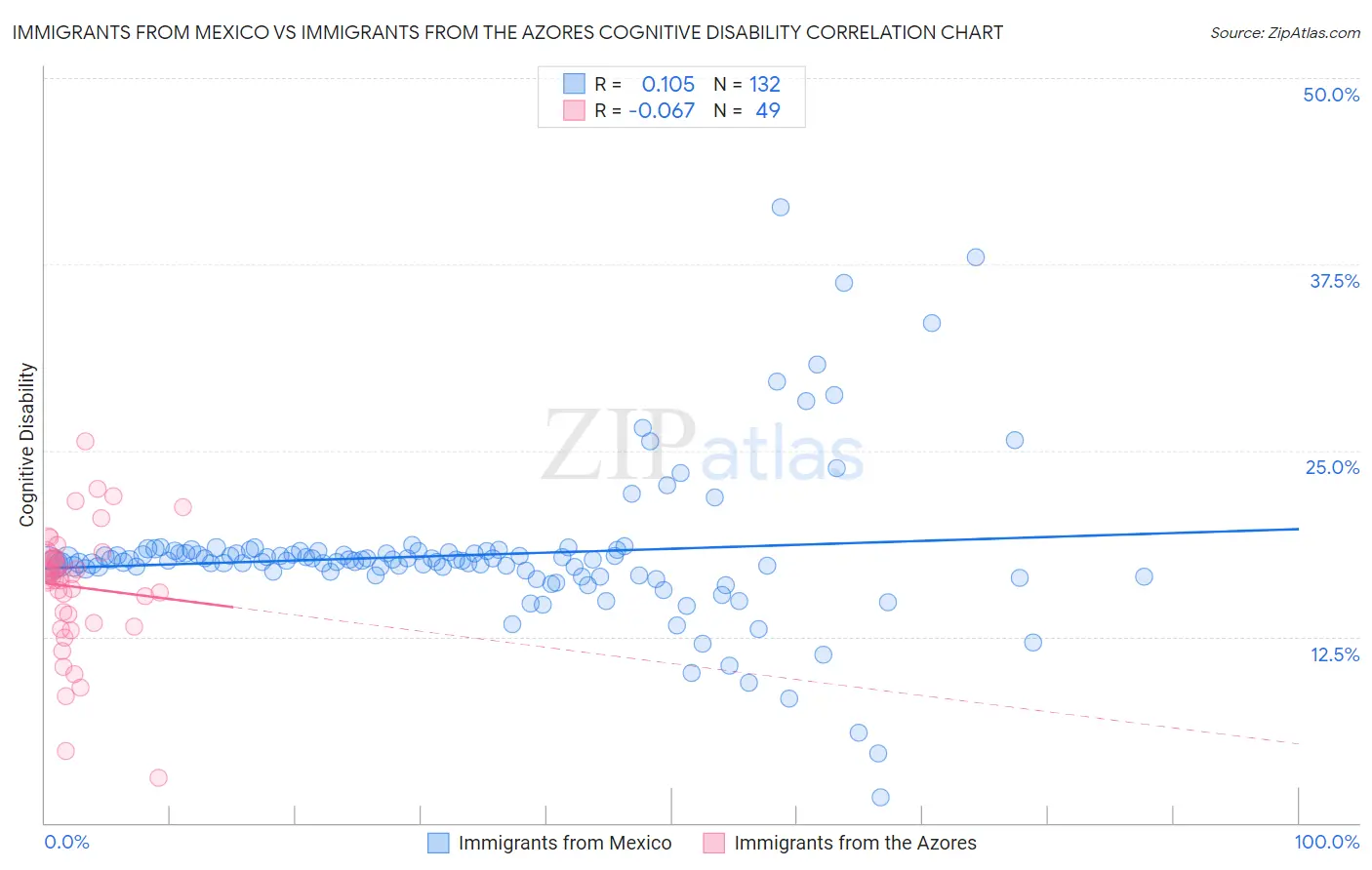 Immigrants from Mexico vs Immigrants from the Azores Cognitive Disability