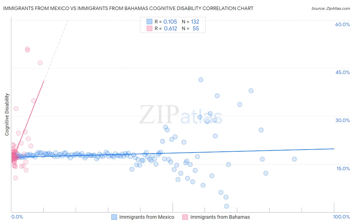 Immigrants from Mexico vs Immigrants from Bahamas Cognitive Disability