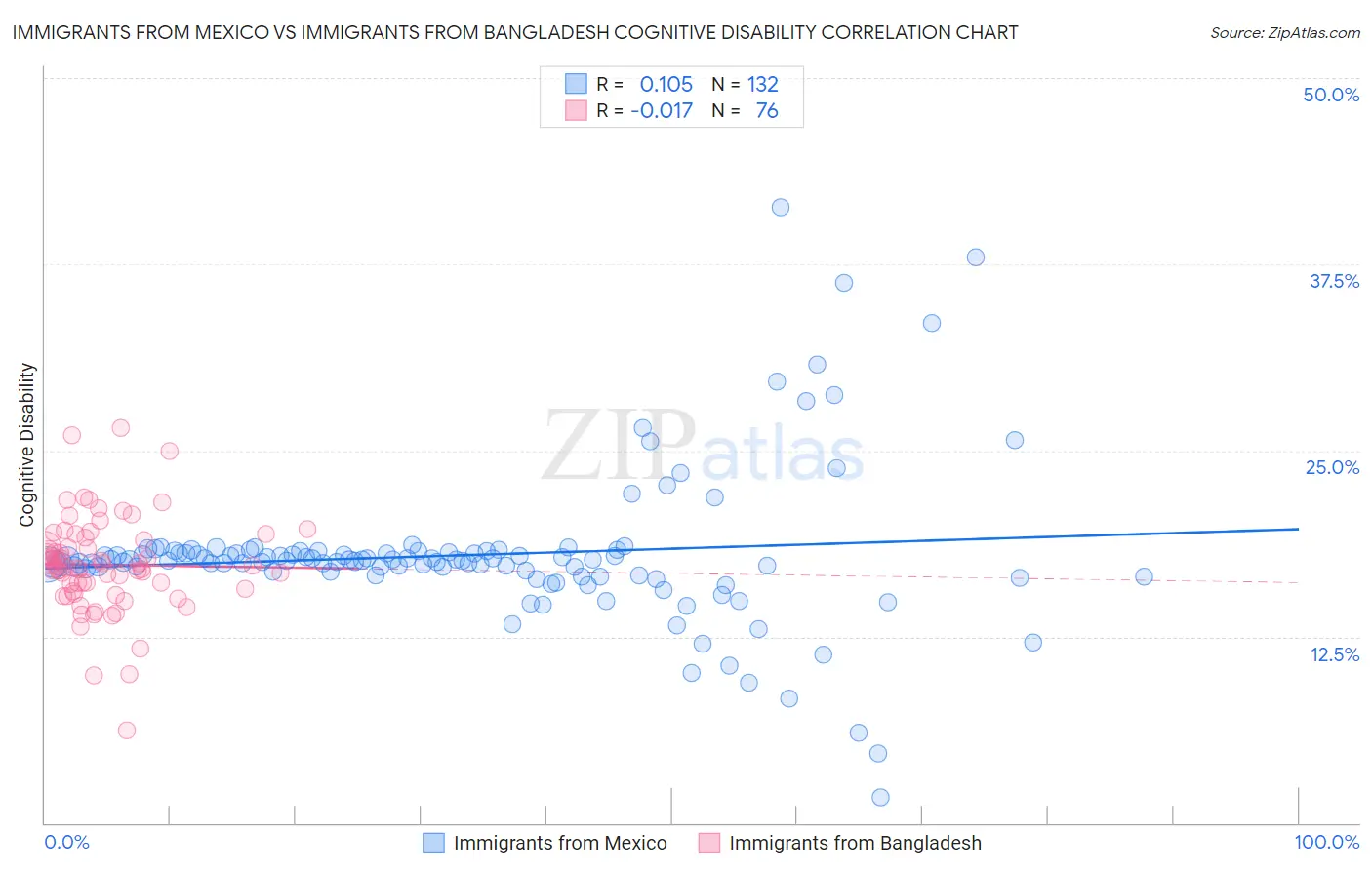 Immigrants from Mexico vs Immigrants from Bangladesh Cognitive Disability