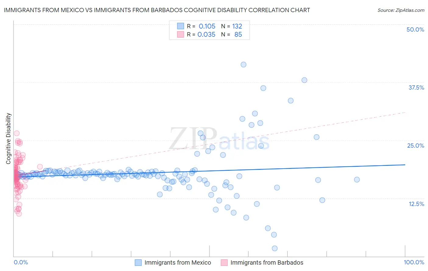 Immigrants from Mexico vs Immigrants from Barbados Cognitive Disability