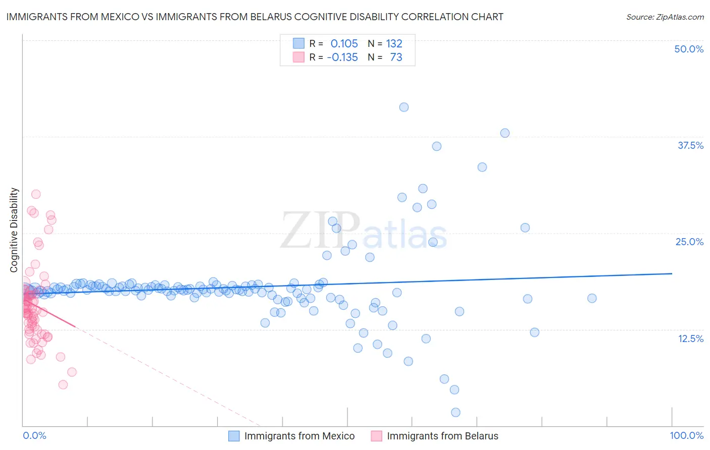 Immigrants from Mexico vs Immigrants from Belarus Cognitive Disability
