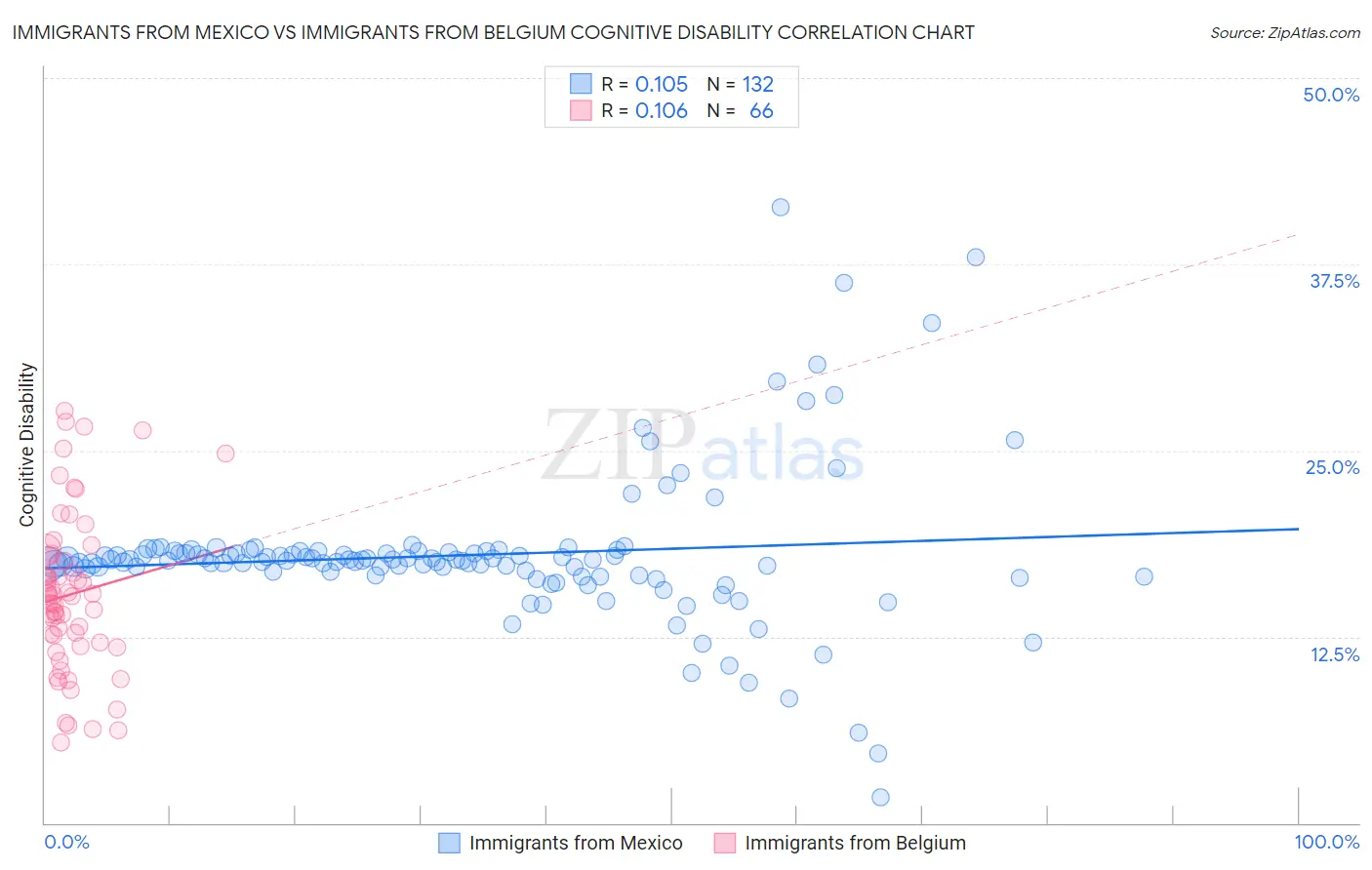 Immigrants from Mexico vs Immigrants from Belgium Cognitive Disability