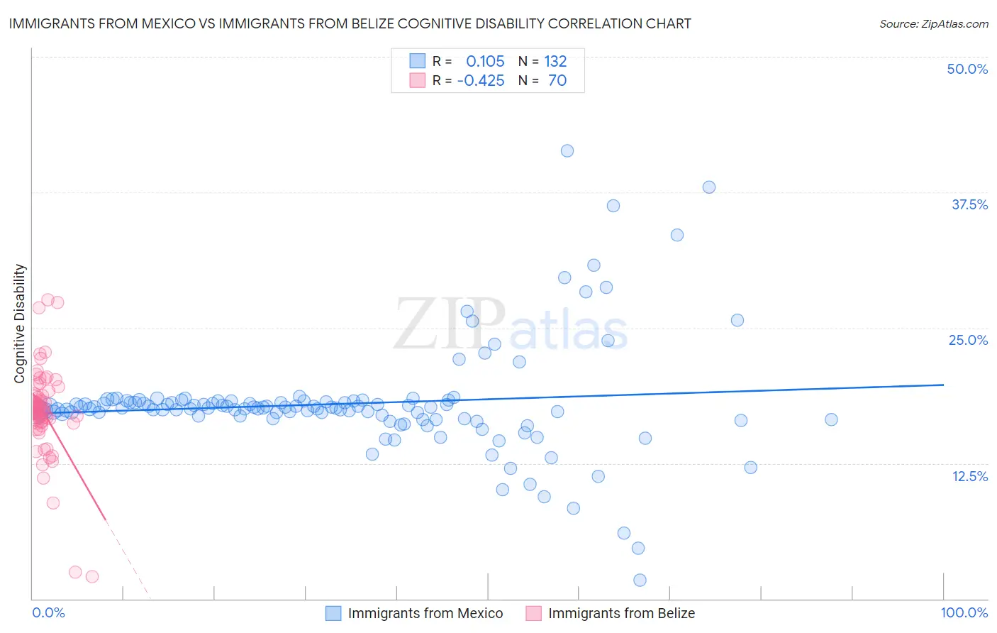 Immigrants from Mexico vs Immigrants from Belize Cognitive Disability