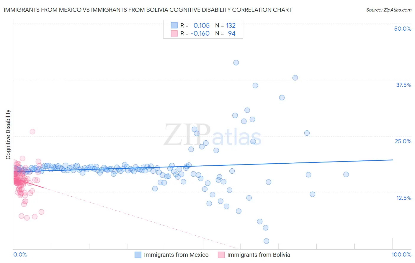 Immigrants from Mexico vs Immigrants from Bolivia Cognitive Disability