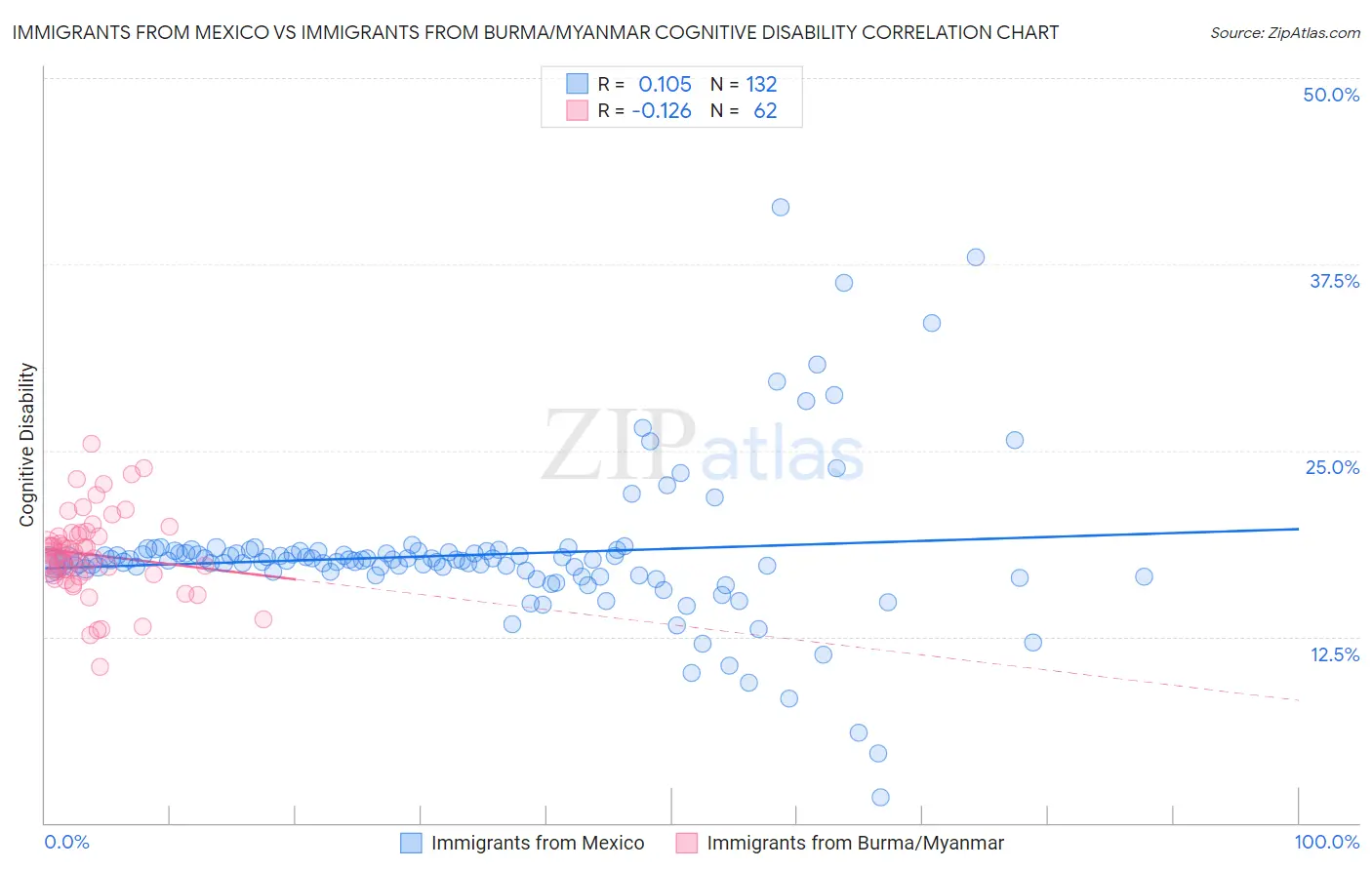 Immigrants from Mexico vs Immigrants from Burma/Myanmar Cognitive Disability