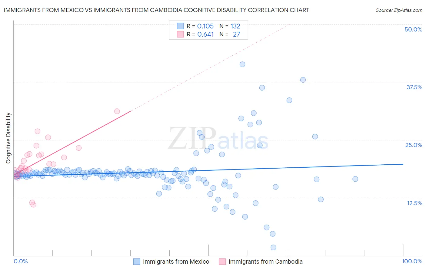 Immigrants from Mexico vs Immigrants from Cambodia Cognitive Disability