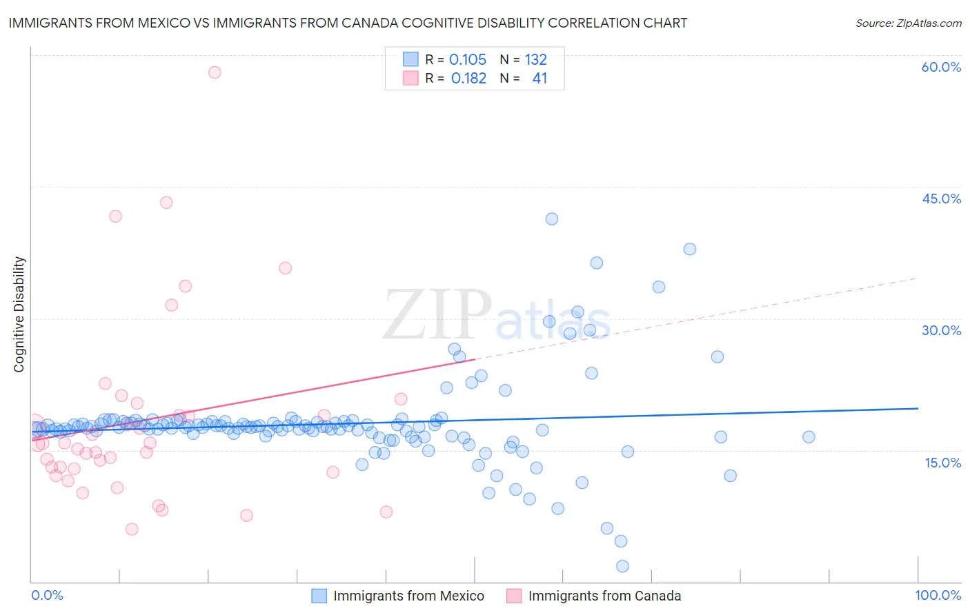 Immigrants from Mexico vs Immigrants from Canada Cognitive Disability