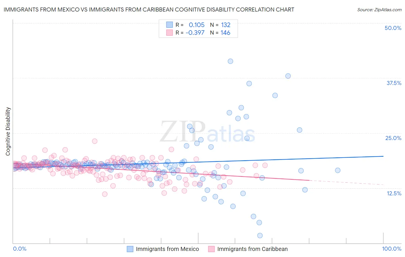 Immigrants from Mexico vs Immigrants from Caribbean Cognitive Disability