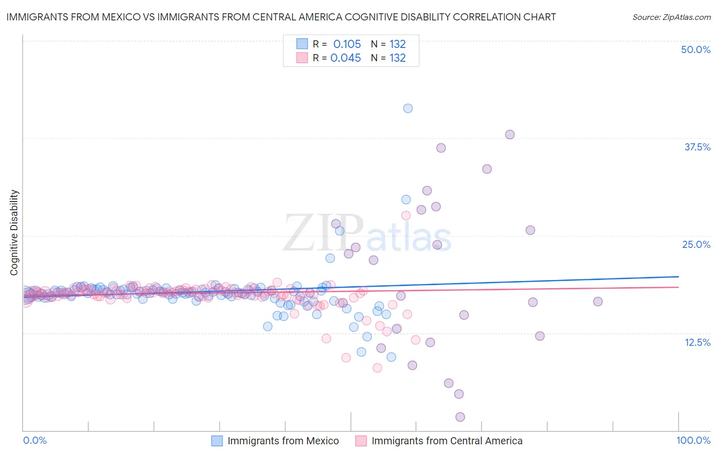 Immigrants from Mexico vs Immigrants from Central America Cognitive Disability