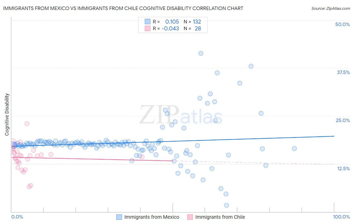 Immigrants from Mexico vs Immigrants from Chile Cognitive Disability