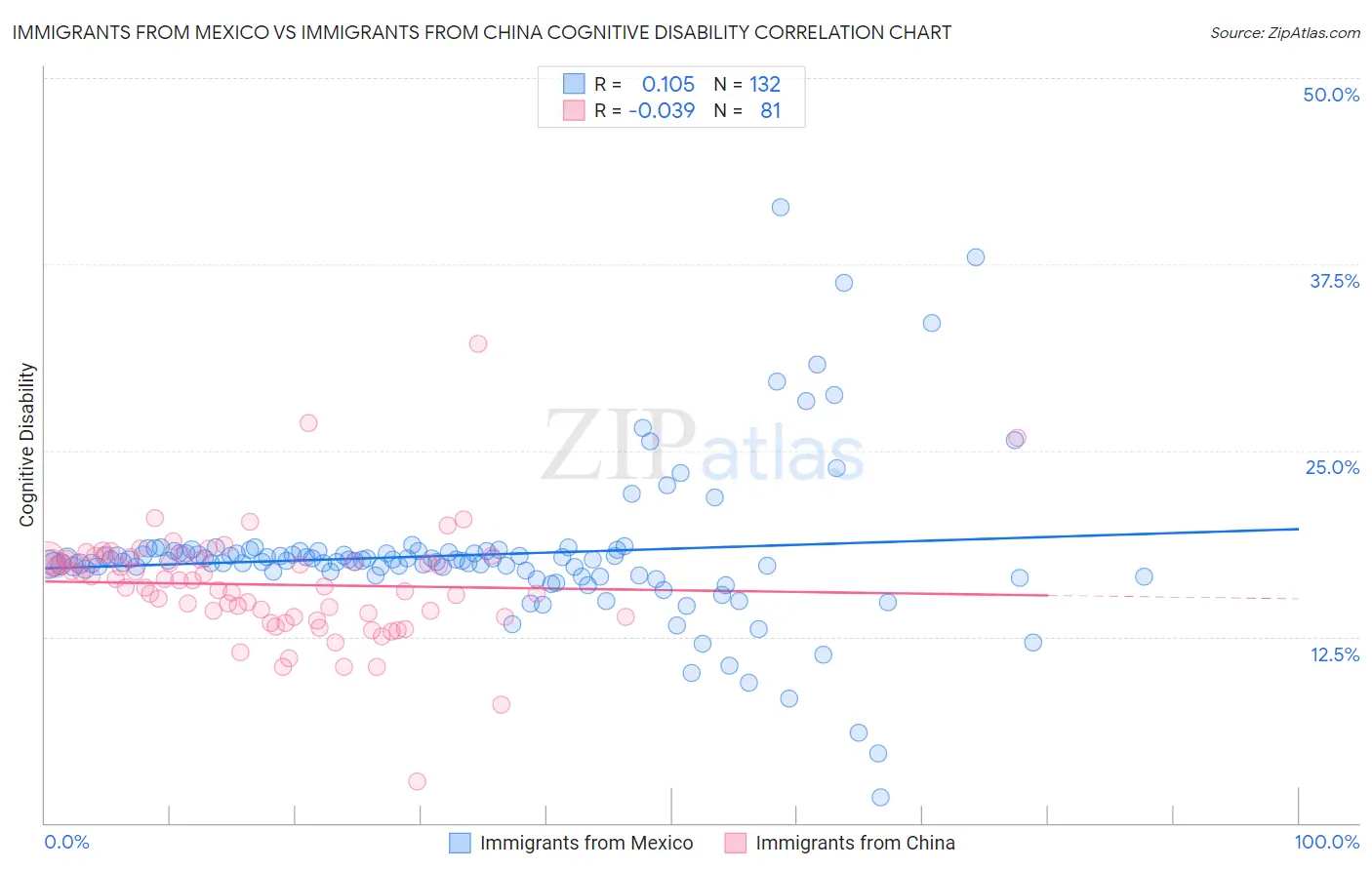 Immigrants from Mexico vs Immigrants from China Cognitive Disability