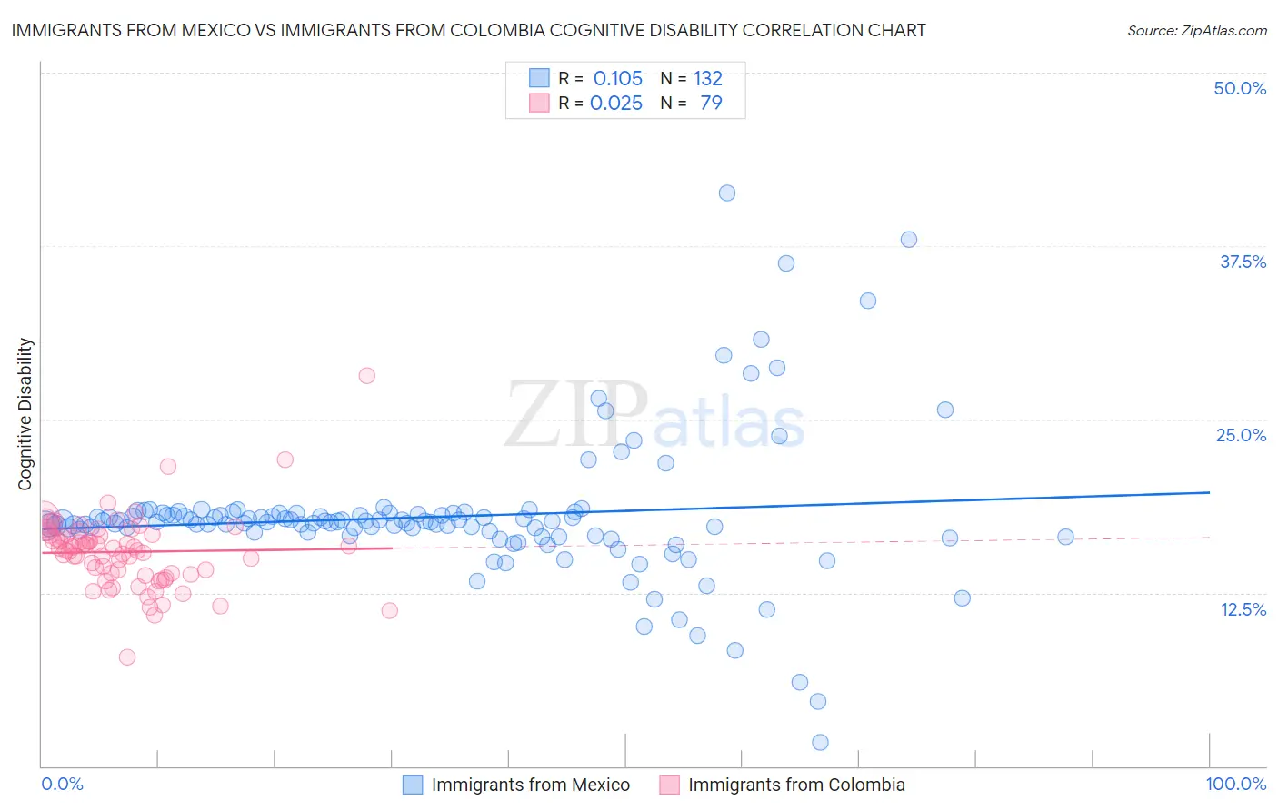 Immigrants from Mexico vs Immigrants from Colombia Cognitive Disability
