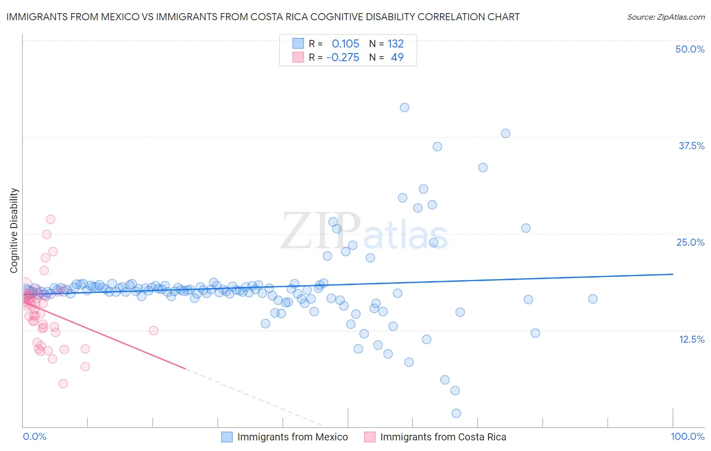Immigrants from Mexico vs Immigrants from Costa Rica Cognitive Disability