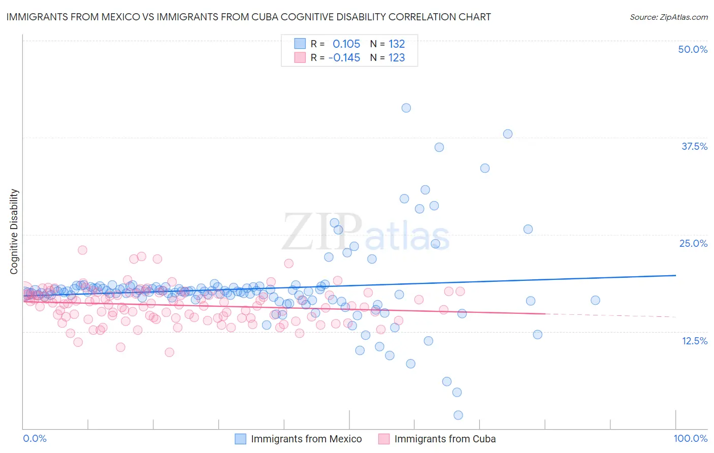 Immigrants from Mexico vs Immigrants from Cuba Cognitive Disability
