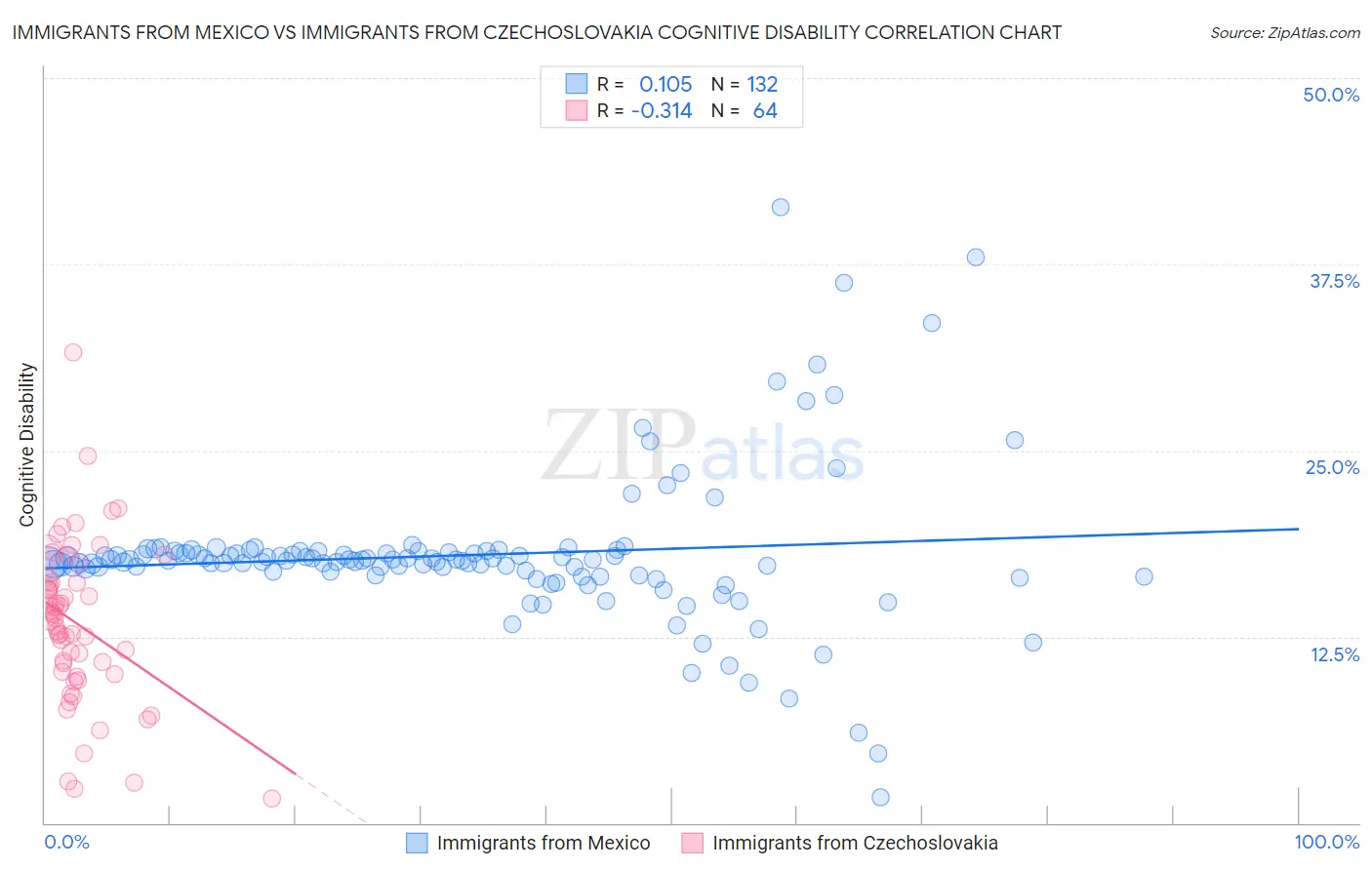 Immigrants from Mexico vs Immigrants from Czechoslovakia Cognitive Disability