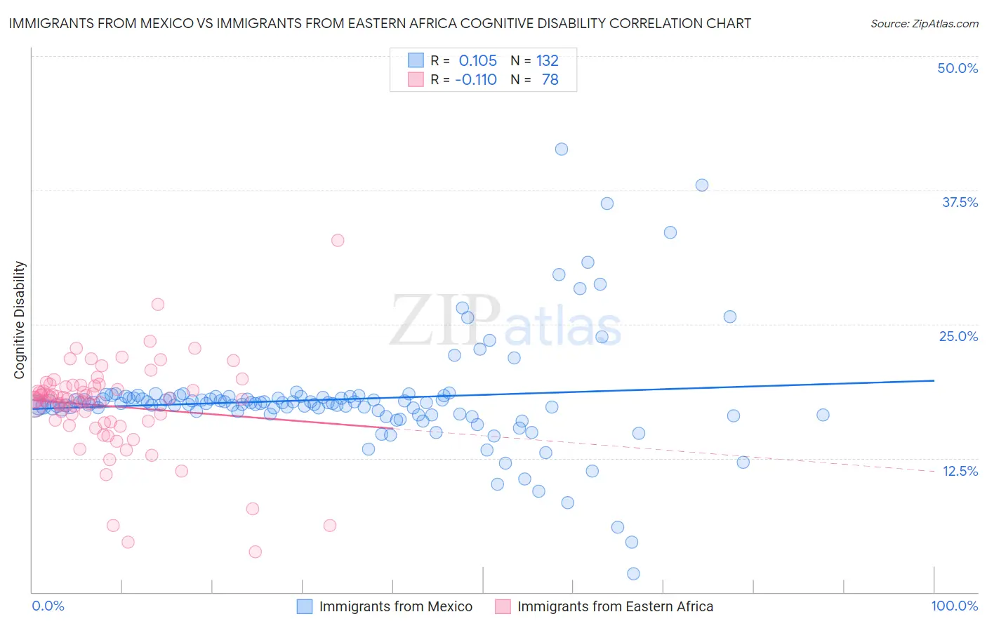 Immigrants from Mexico vs Immigrants from Eastern Africa Cognitive Disability