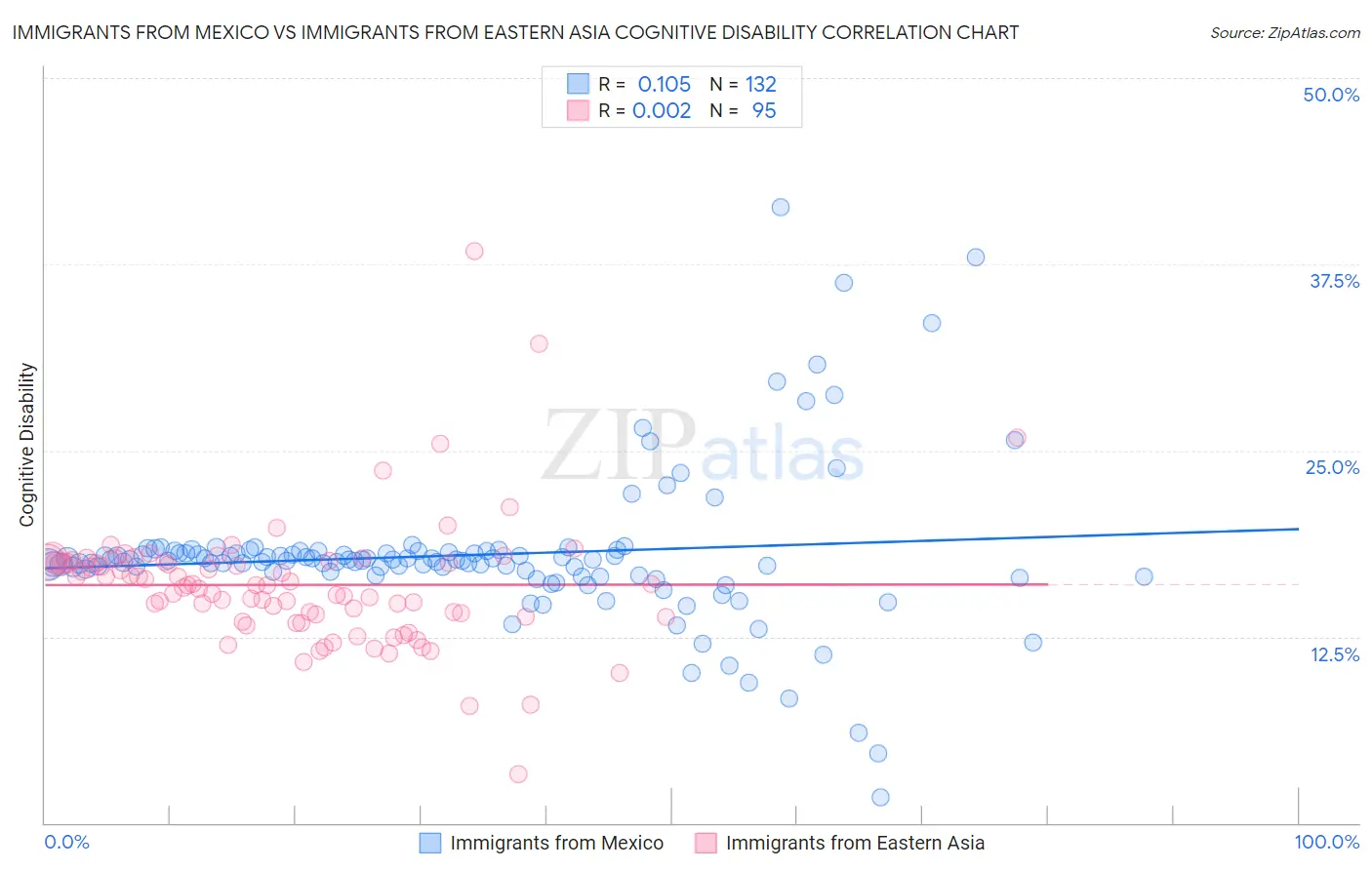 Immigrants from Mexico vs Immigrants from Eastern Asia Cognitive Disability
