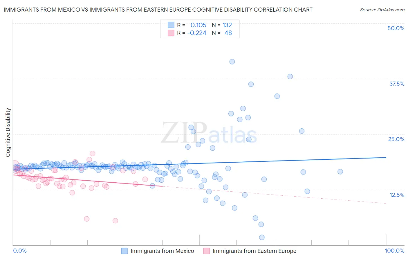 Immigrants from Mexico vs Immigrants from Eastern Europe Cognitive Disability