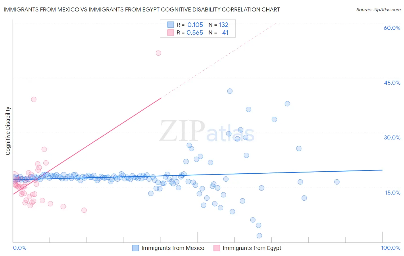 Immigrants from Mexico vs Immigrants from Egypt Cognitive Disability