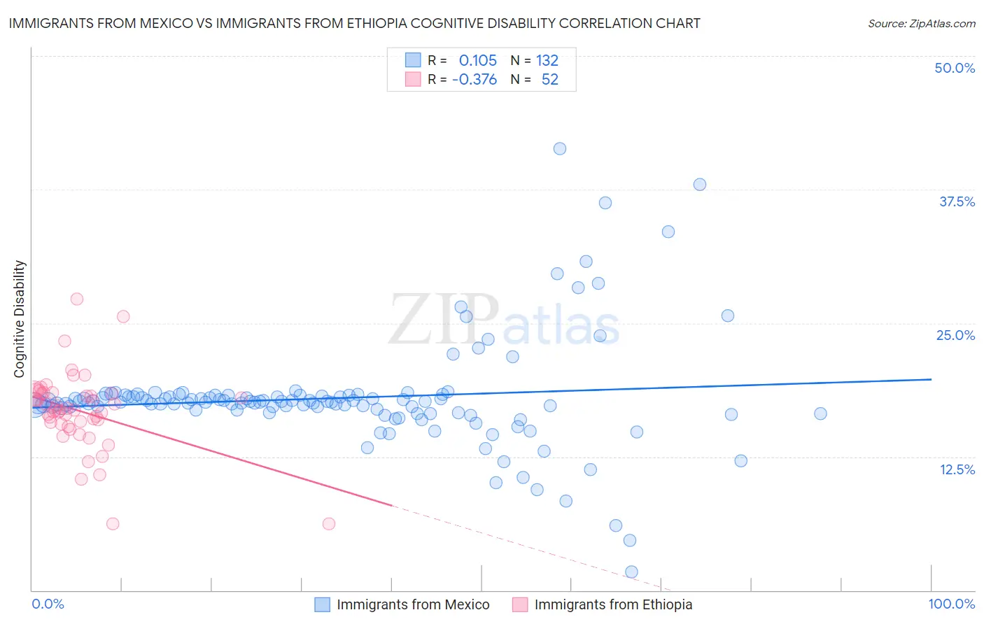 Immigrants from Mexico vs Immigrants from Ethiopia Cognitive Disability