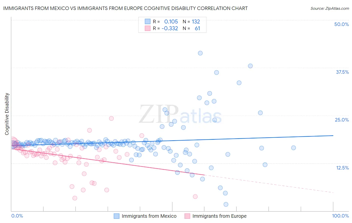 Immigrants from Mexico vs Immigrants from Europe Cognitive Disability