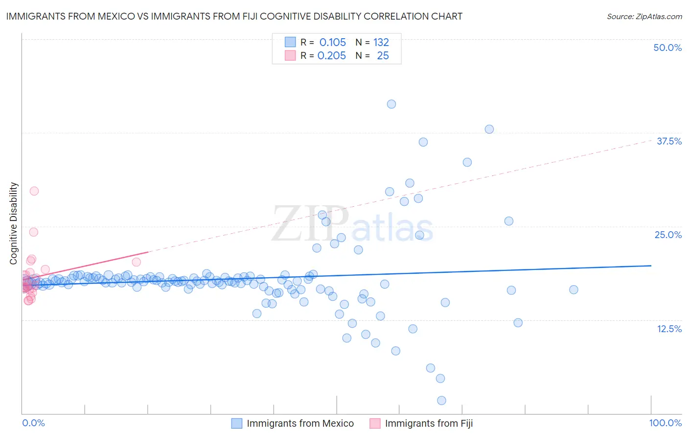 Immigrants from Mexico vs Immigrants from Fiji Cognitive Disability