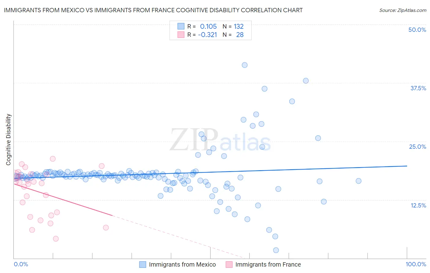 Immigrants from Mexico vs Immigrants from France Cognitive Disability