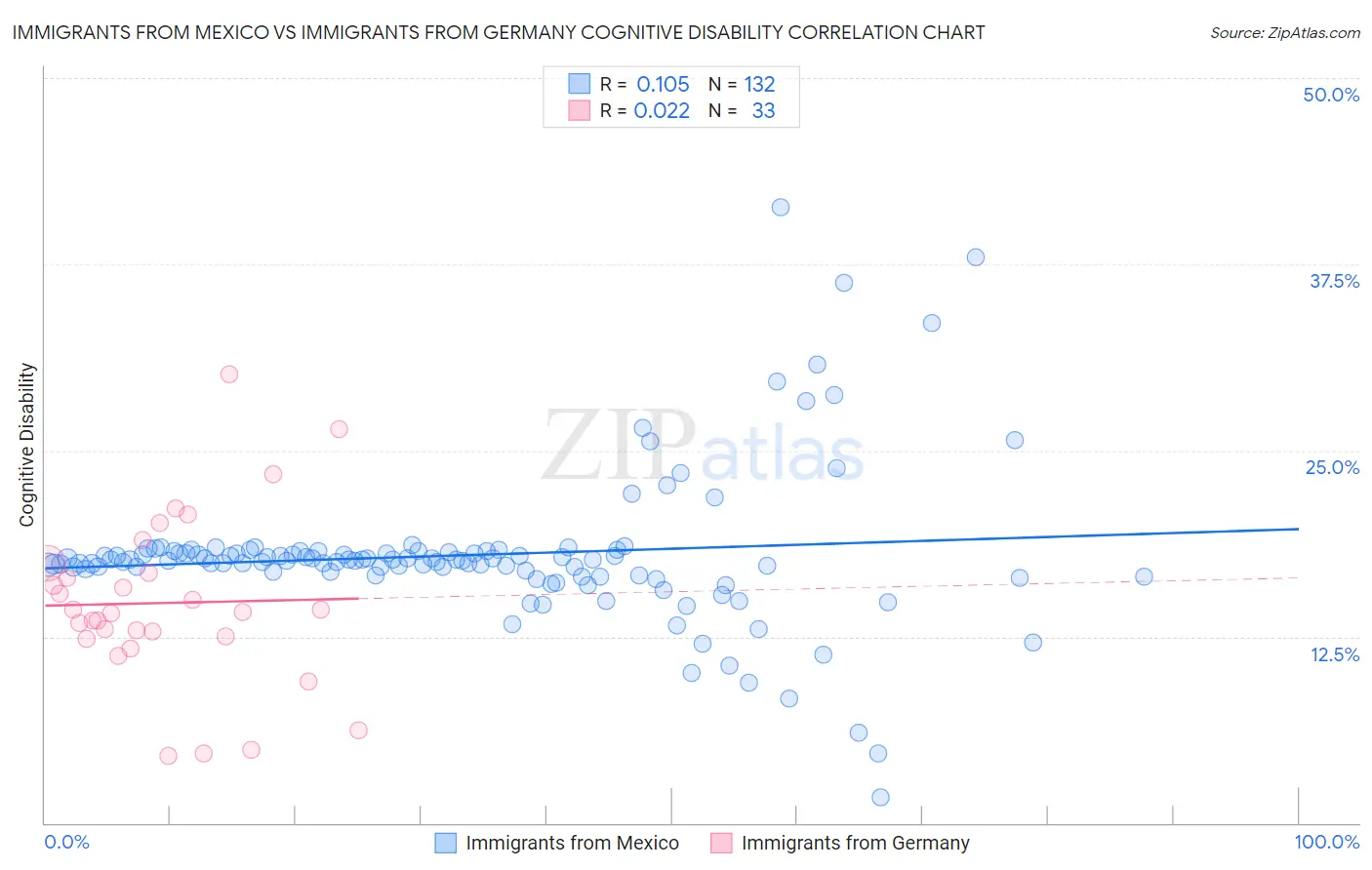 Immigrants from Mexico vs Immigrants from Germany Cognitive Disability