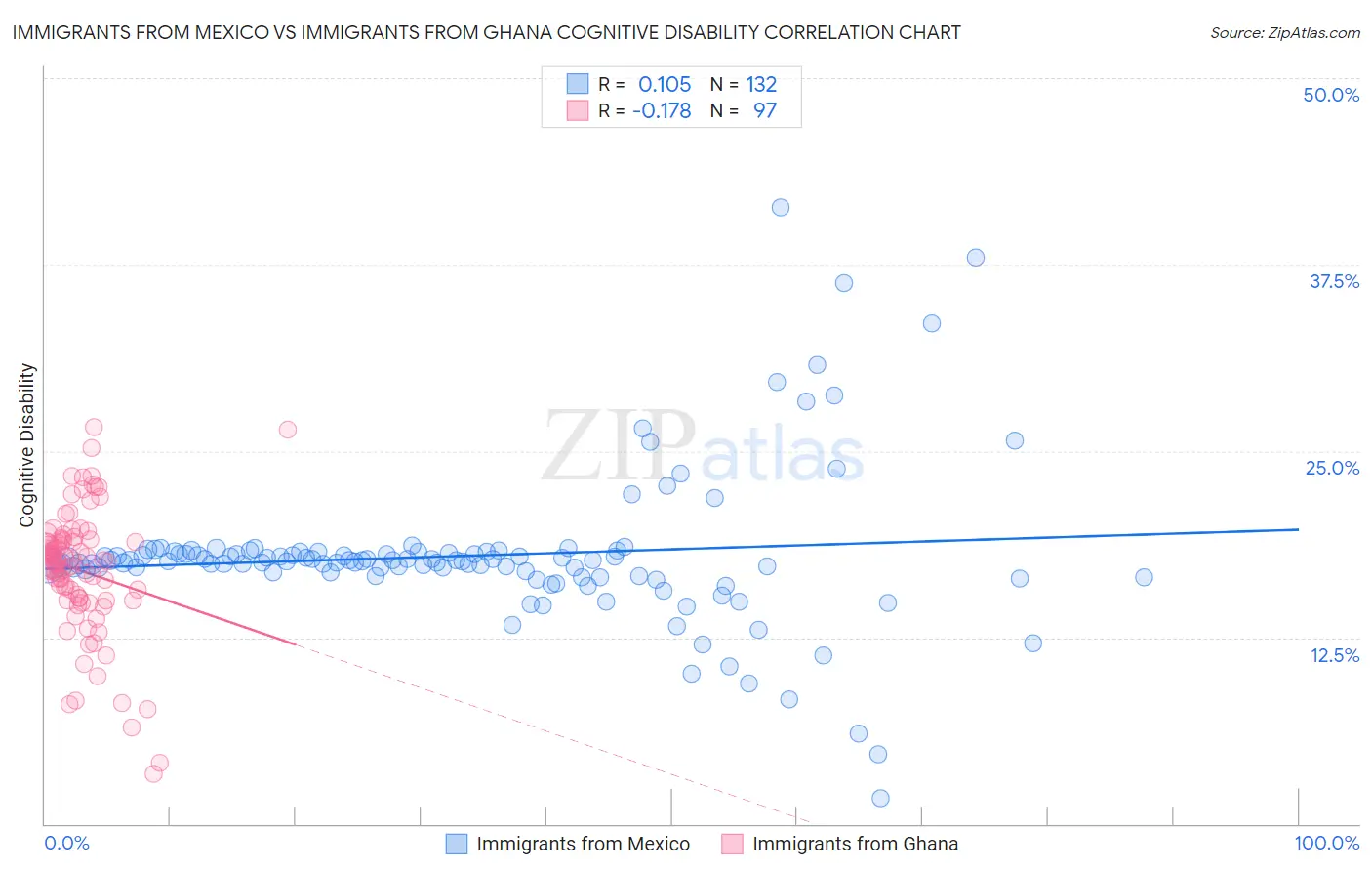 Immigrants from Mexico vs Immigrants from Ghana Cognitive Disability