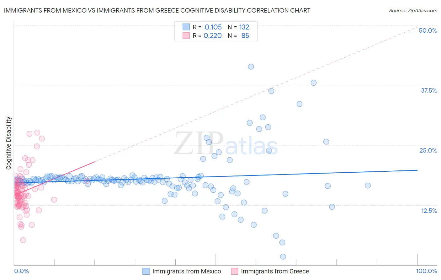 Immigrants from Mexico vs Immigrants from Greece Cognitive Disability