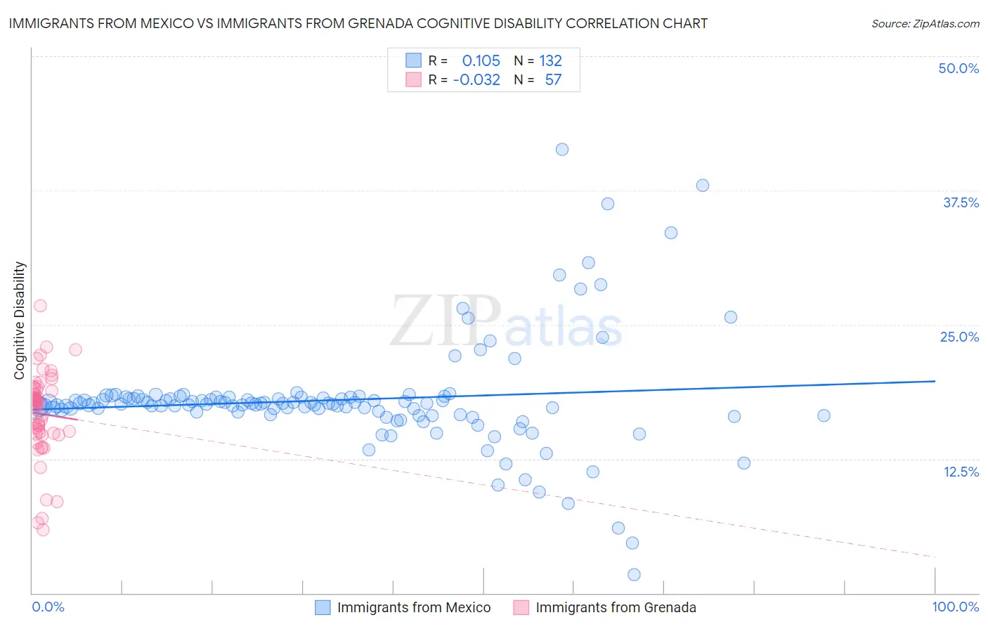 Immigrants from Mexico vs Immigrants from Grenada Cognitive Disability