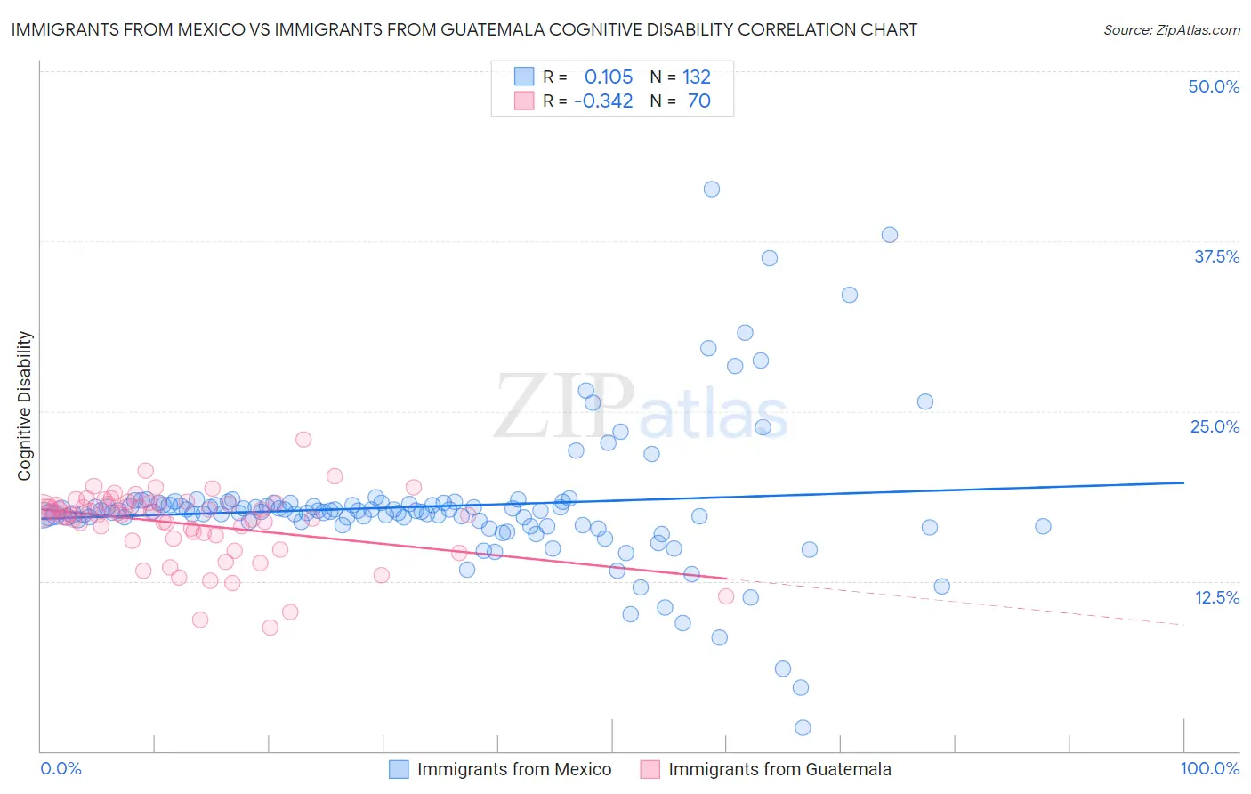 Immigrants from Mexico vs Immigrants from Guatemala Cognitive Disability