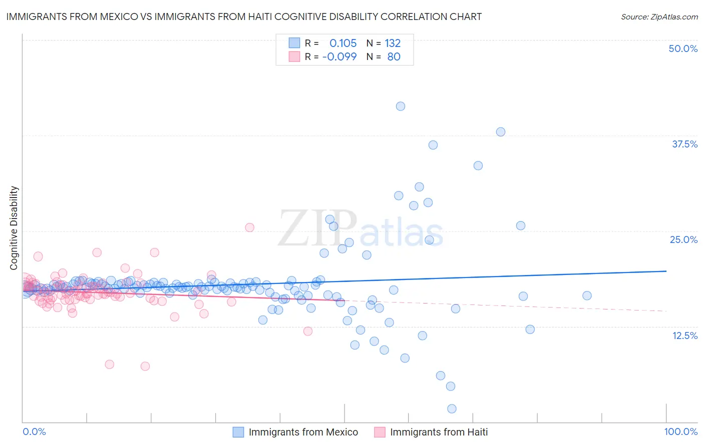 Immigrants from Mexico vs Immigrants from Haiti Cognitive Disability