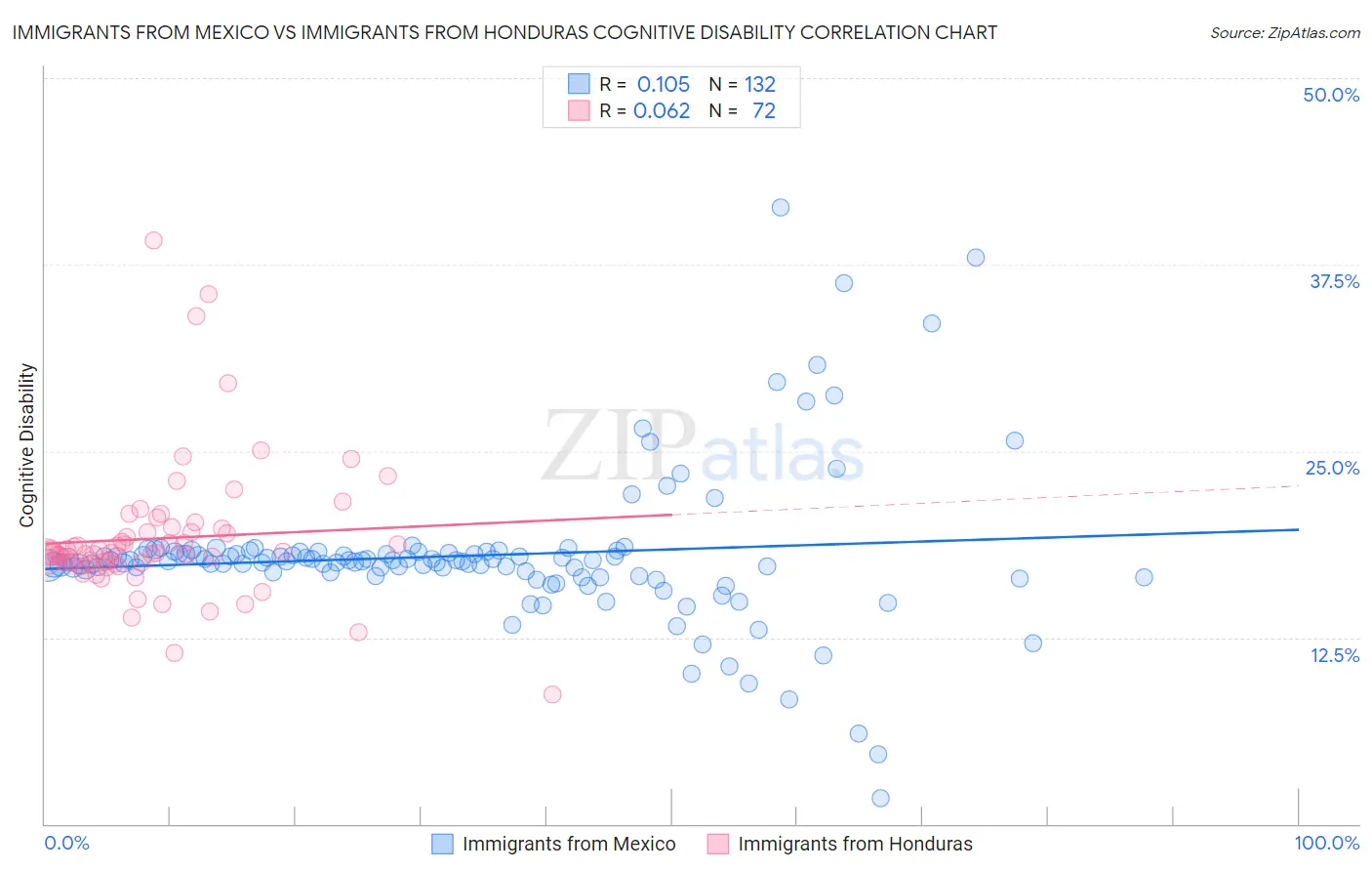 Immigrants from Mexico vs Immigrants from Honduras Cognitive Disability