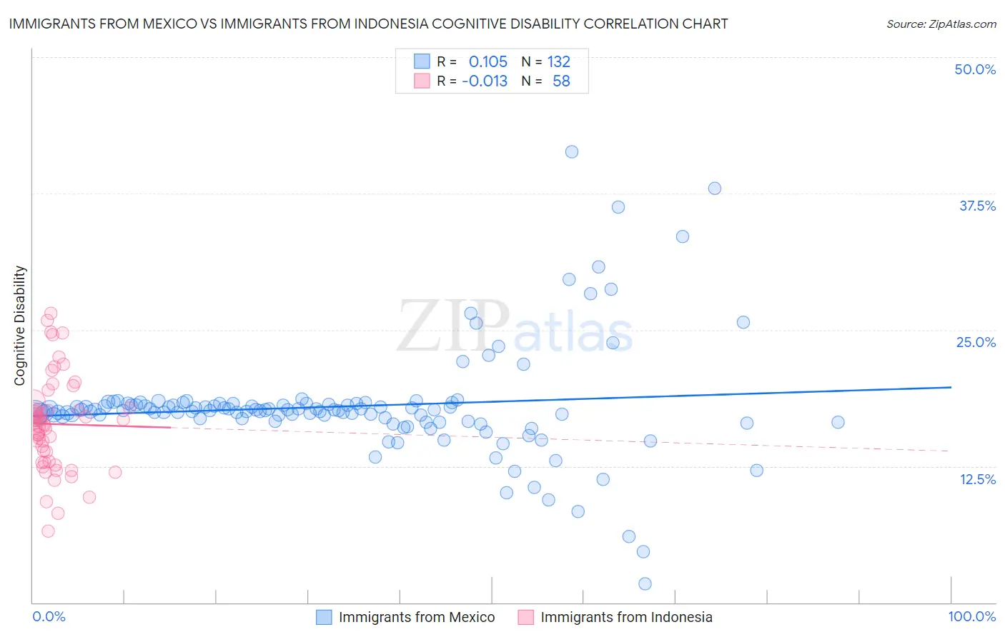 Immigrants from Mexico vs Immigrants from Indonesia Cognitive Disability