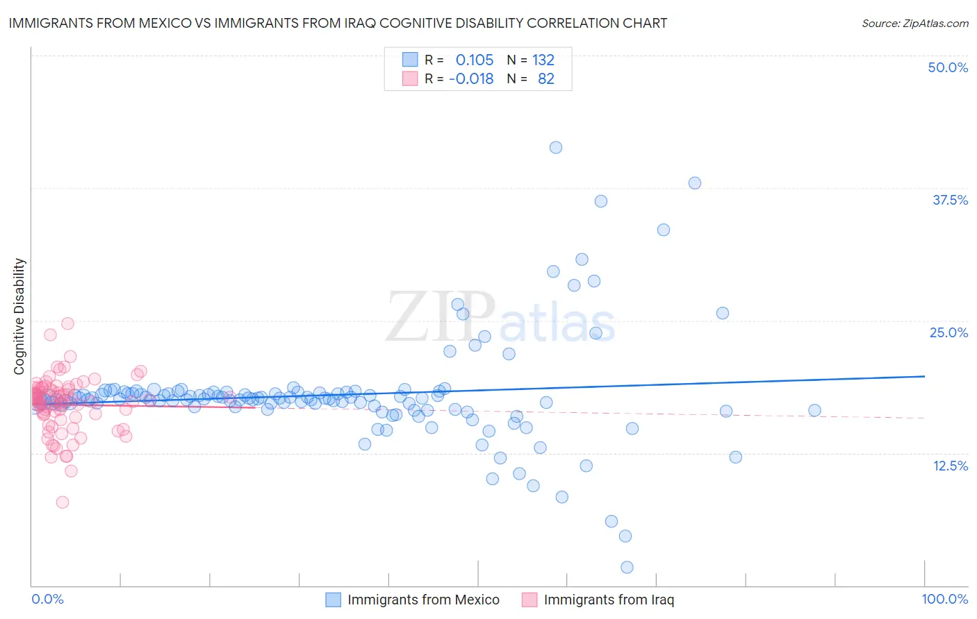 Immigrants from Mexico vs Immigrants from Iraq Cognitive Disability