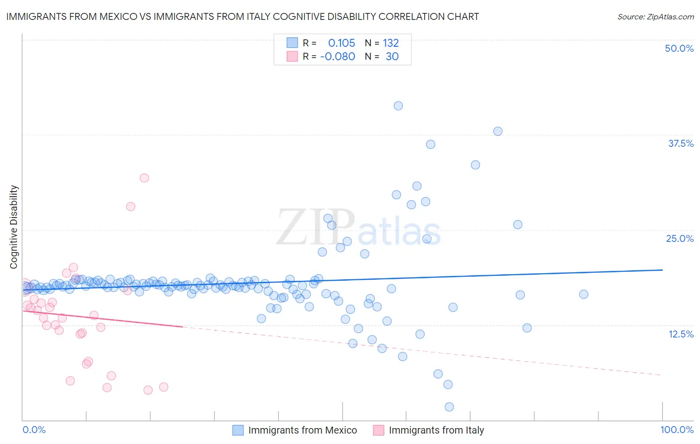 Immigrants from Mexico vs Immigrants from Italy Cognitive Disability