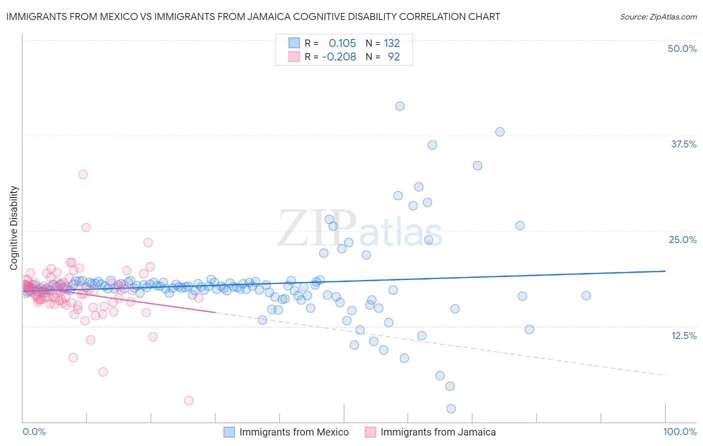 Immigrants from Mexico vs Immigrants from Jamaica Cognitive Disability