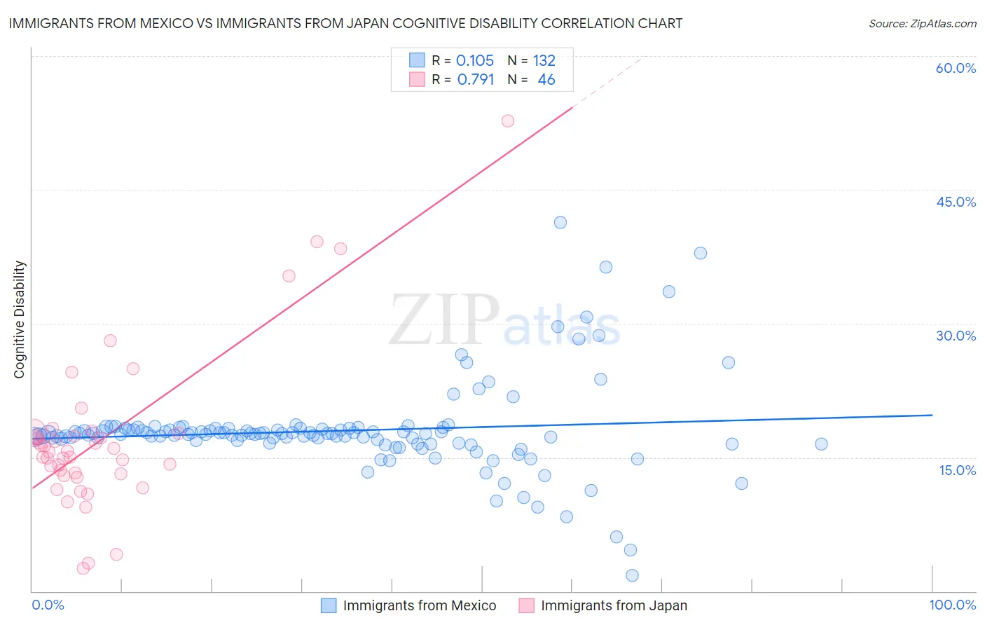 Immigrants from Mexico vs Immigrants from Japan Cognitive Disability