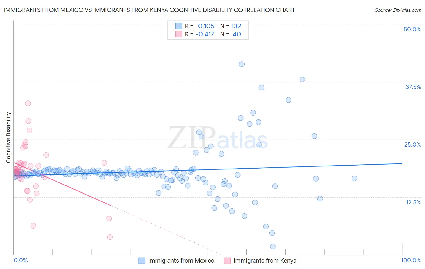 Immigrants from Mexico vs Immigrants from Kenya Cognitive Disability