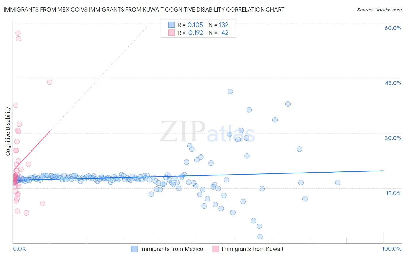 Immigrants from Mexico vs Immigrants from Kuwait Cognitive Disability