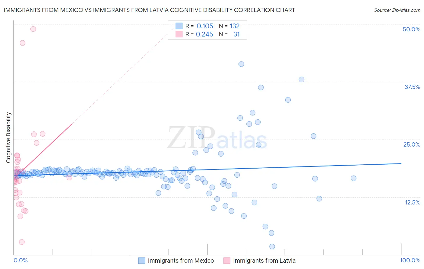 Immigrants from Mexico vs Immigrants from Latvia Cognitive Disability