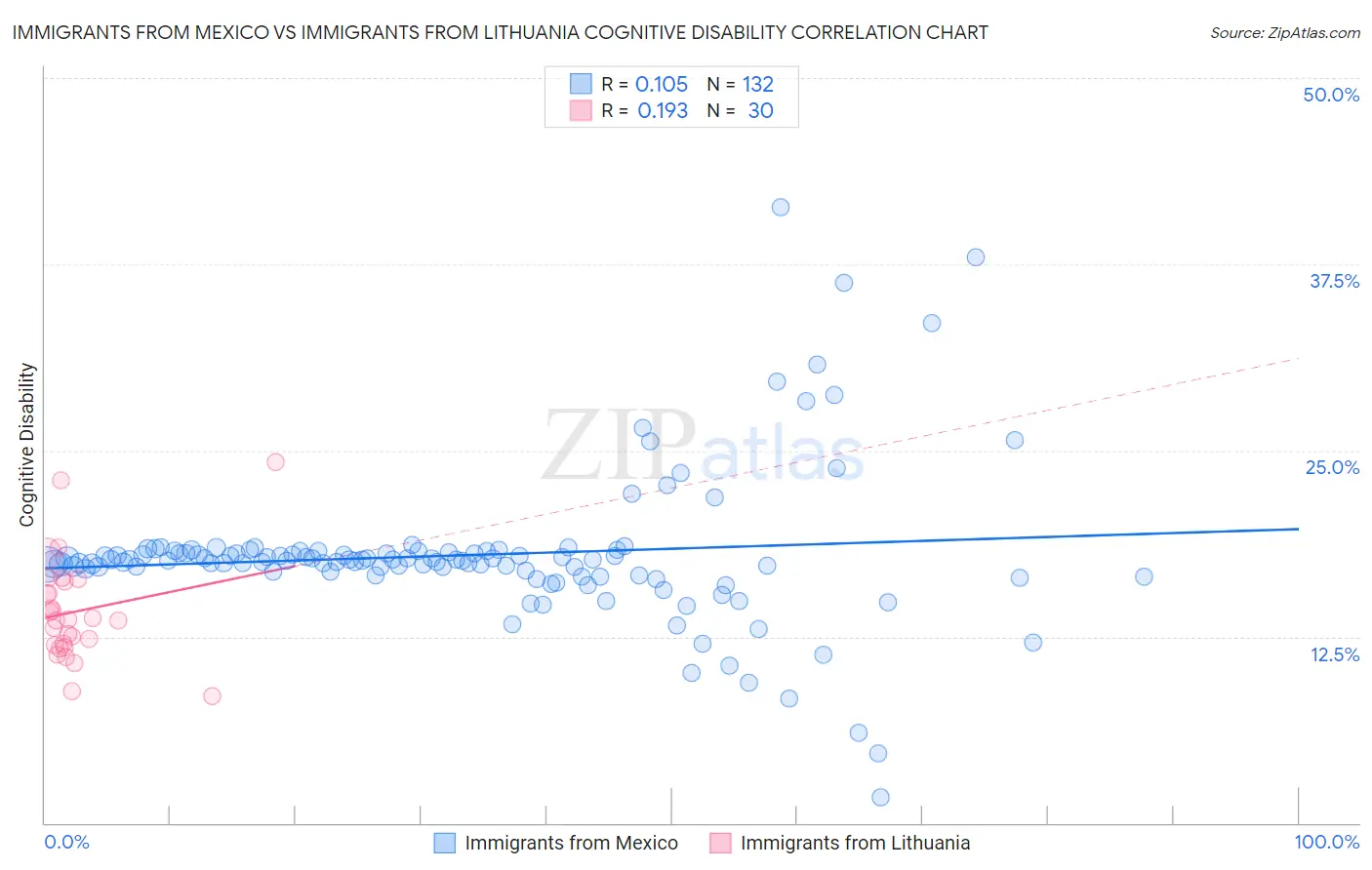Immigrants from Mexico vs Immigrants from Lithuania Cognitive Disability
