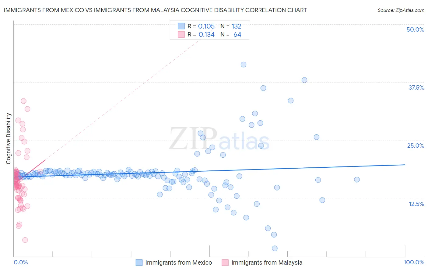 Immigrants from Mexico vs Immigrants from Malaysia Cognitive Disability
