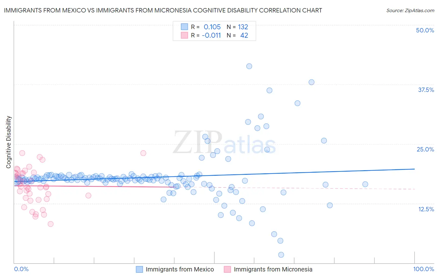 Immigrants from Mexico vs Immigrants from Micronesia Cognitive Disability