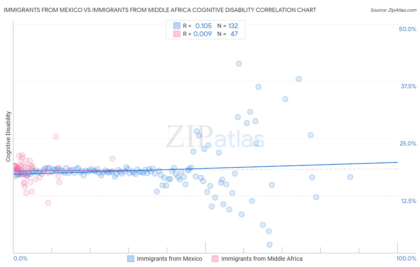 Immigrants from Mexico vs Immigrants from Middle Africa Cognitive Disability